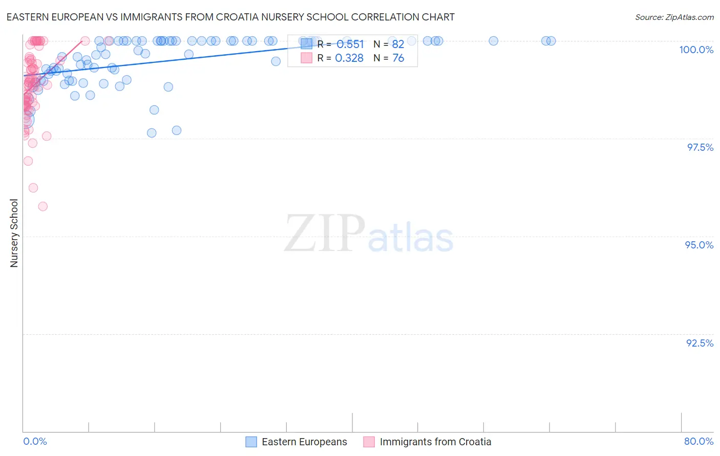 Eastern European vs Immigrants from Croatia Nursery School