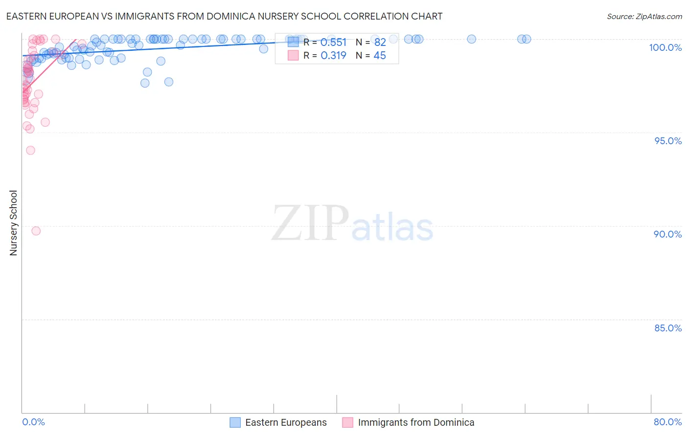 Eastern European vs Immigrants from Dominica Nursery School