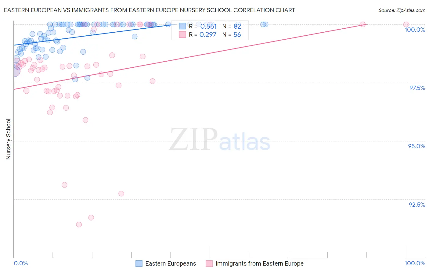 Eastern European vs Immigrants from Eastern Europe Nursery School