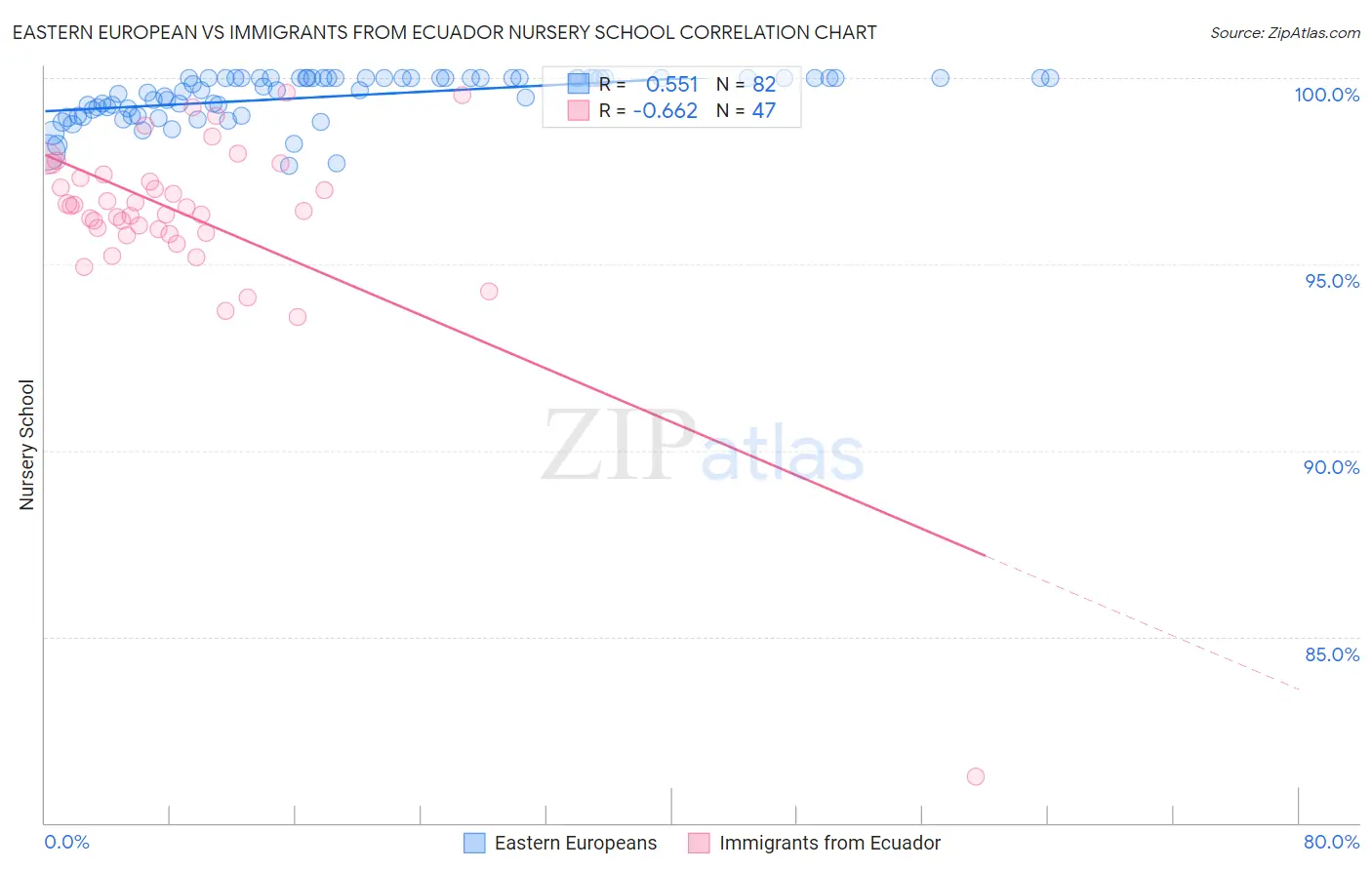 Eastern European vs Immigrants from Ecuador Nursery School
