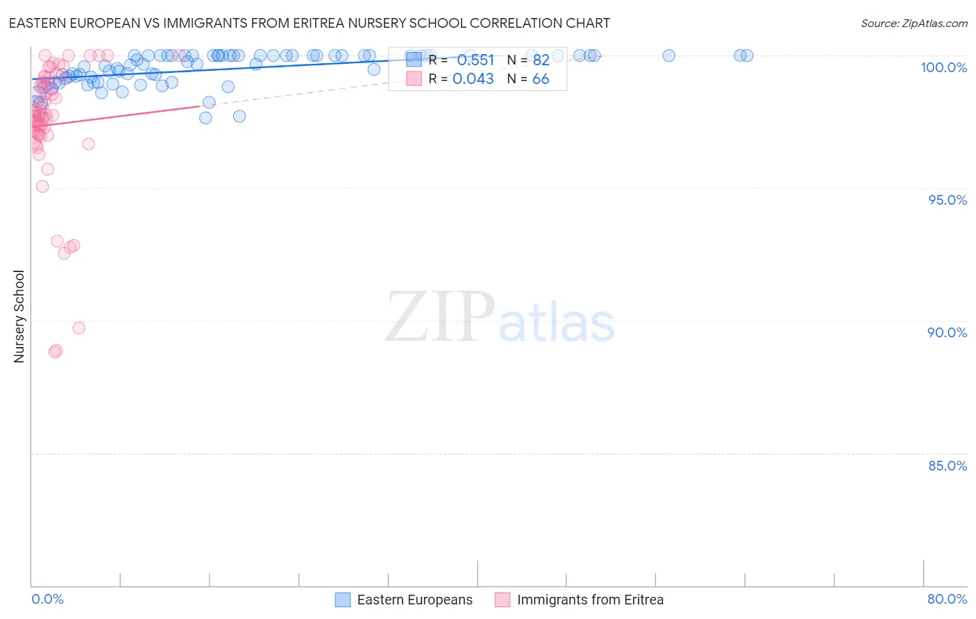 Eastern European vs Immigrants from Eritrea Nursery School