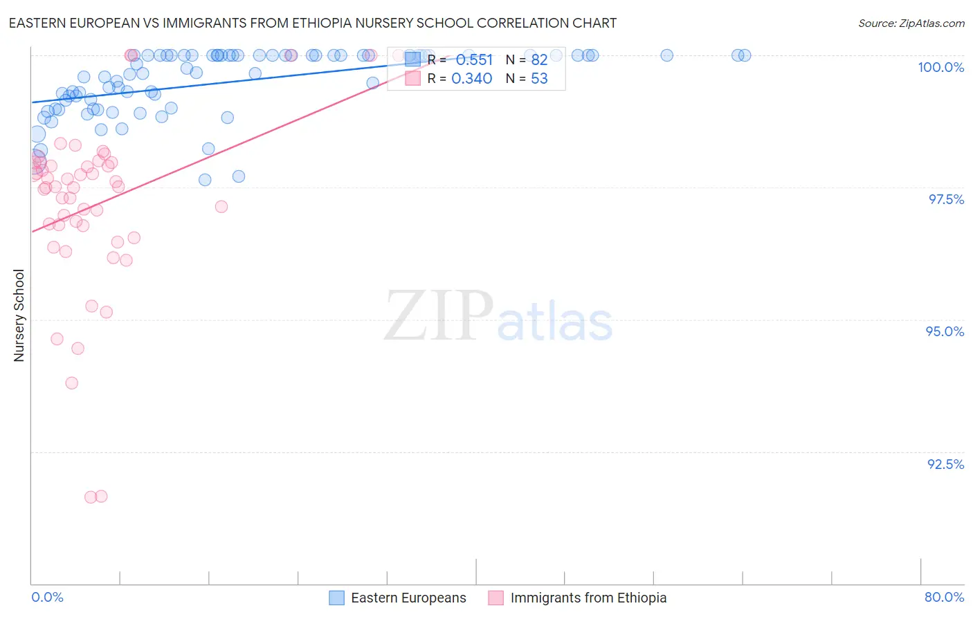 Eastern European vs Immigrants from Ethiopia Nursery School
