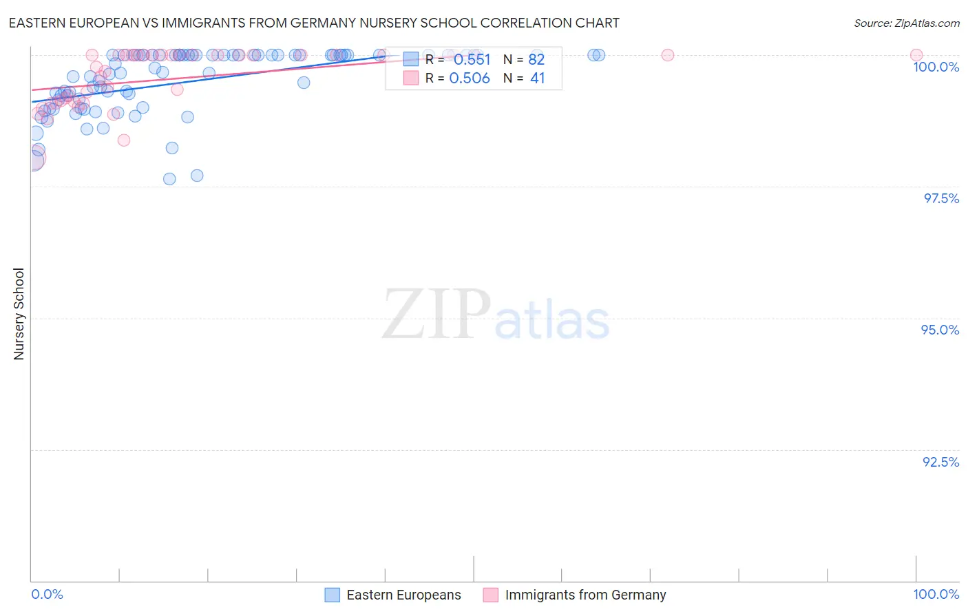 Eastern European vs Immigrants from Germany Nursery School