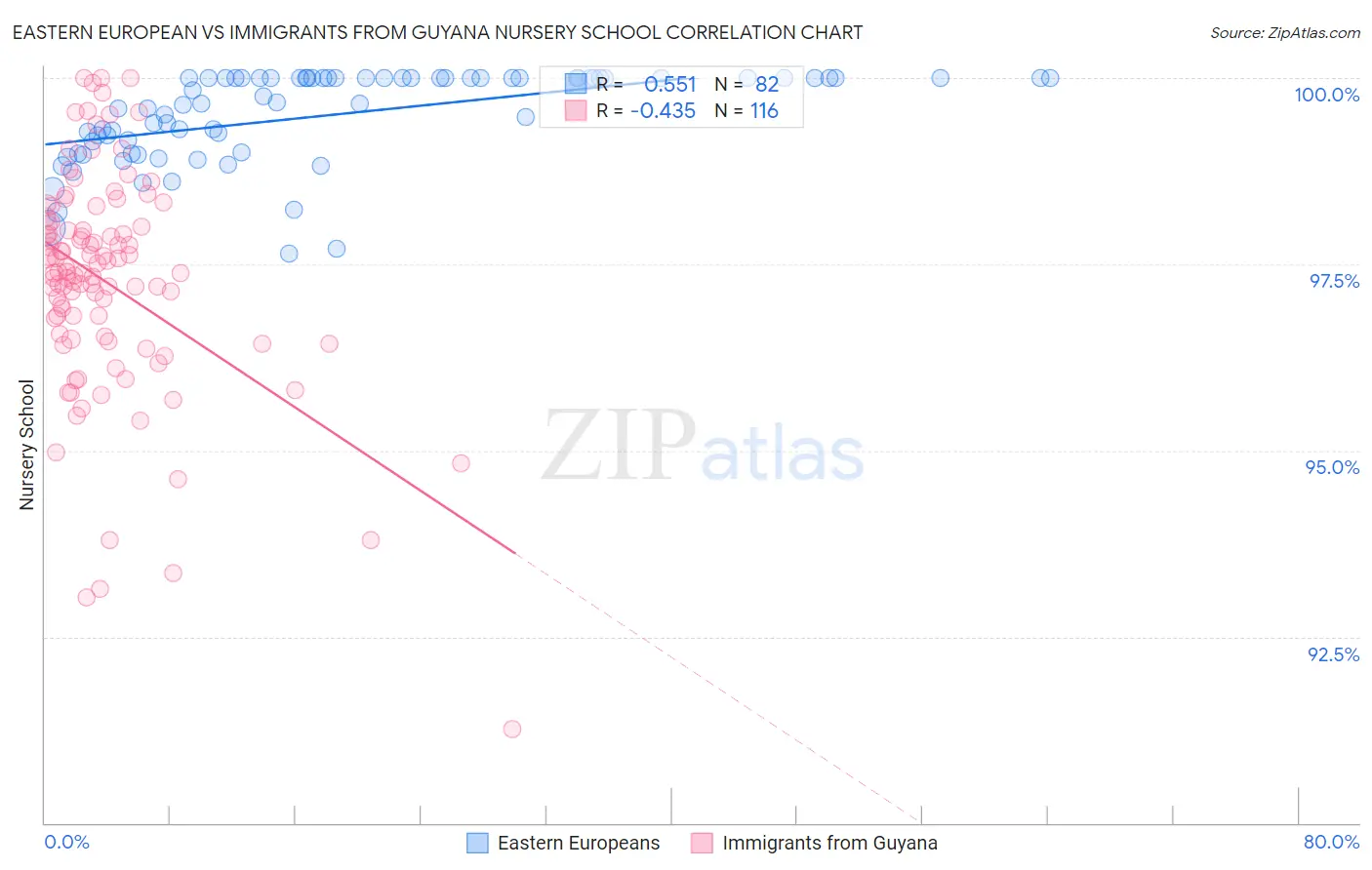 Eastern European vs Immigrants from Guyana Nursery School