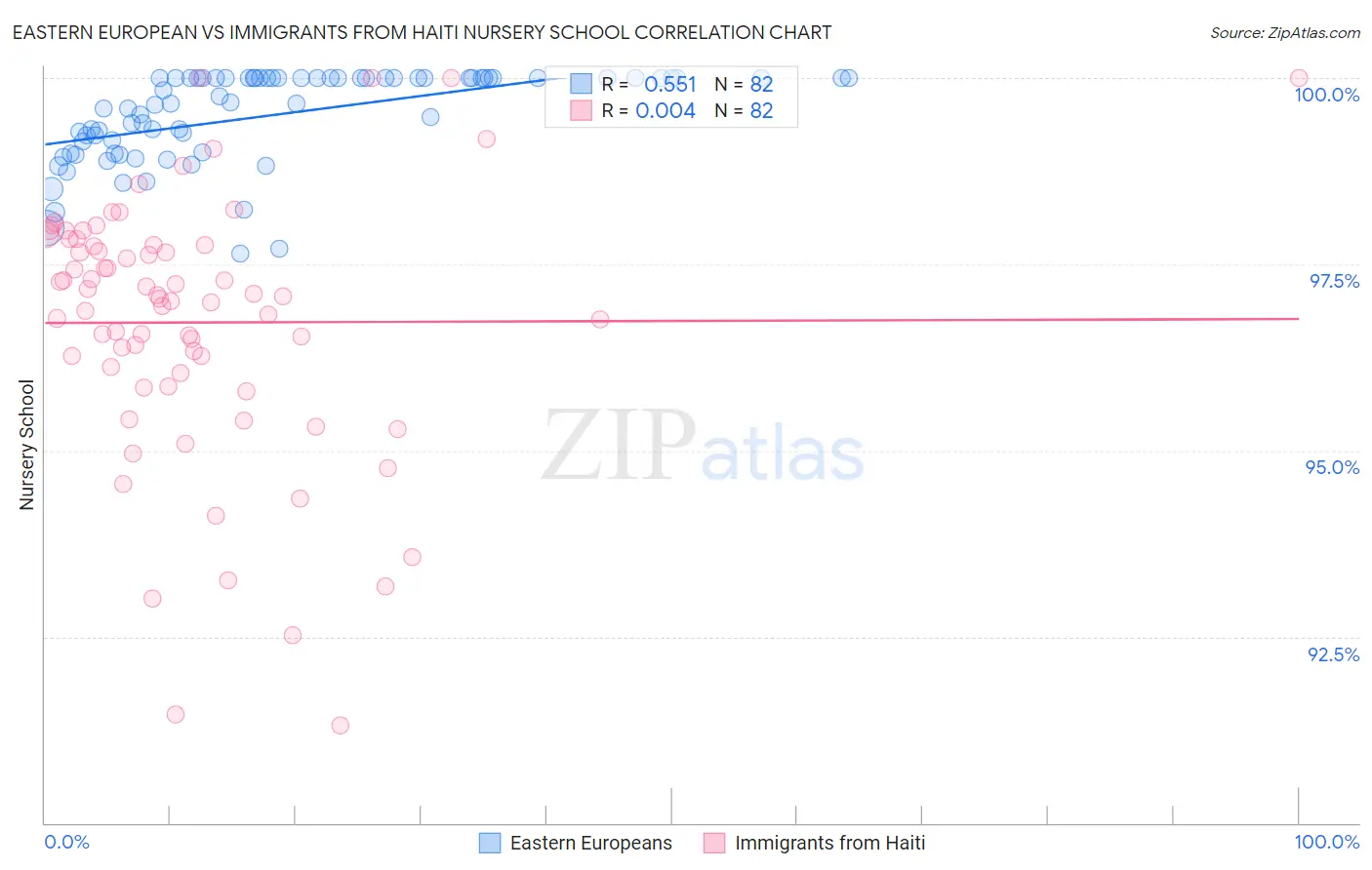 Eastern European vs Immigrants from Haiti Nursery School