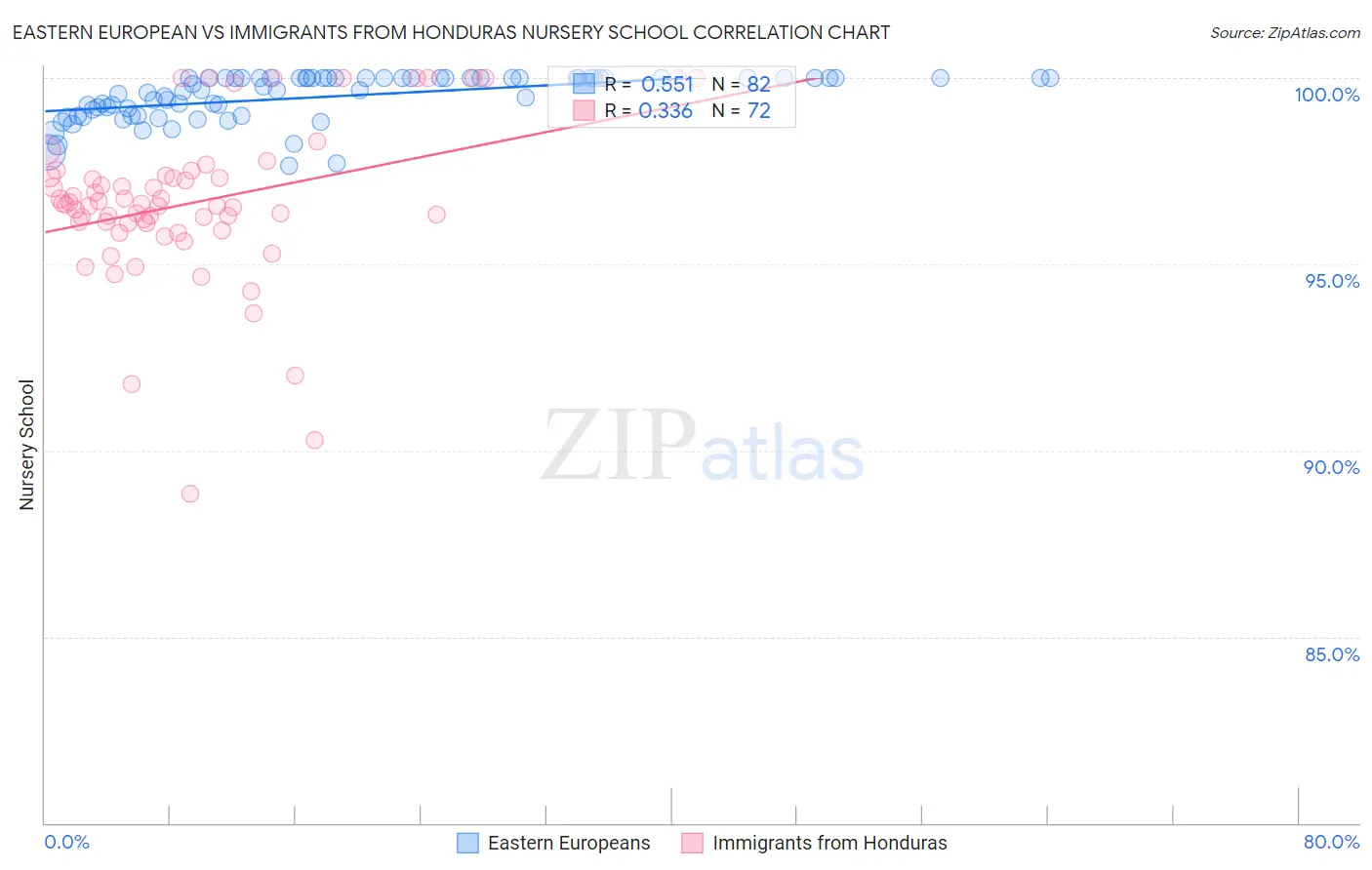 Eastern European vs Immigrants from Honduras Nursery School