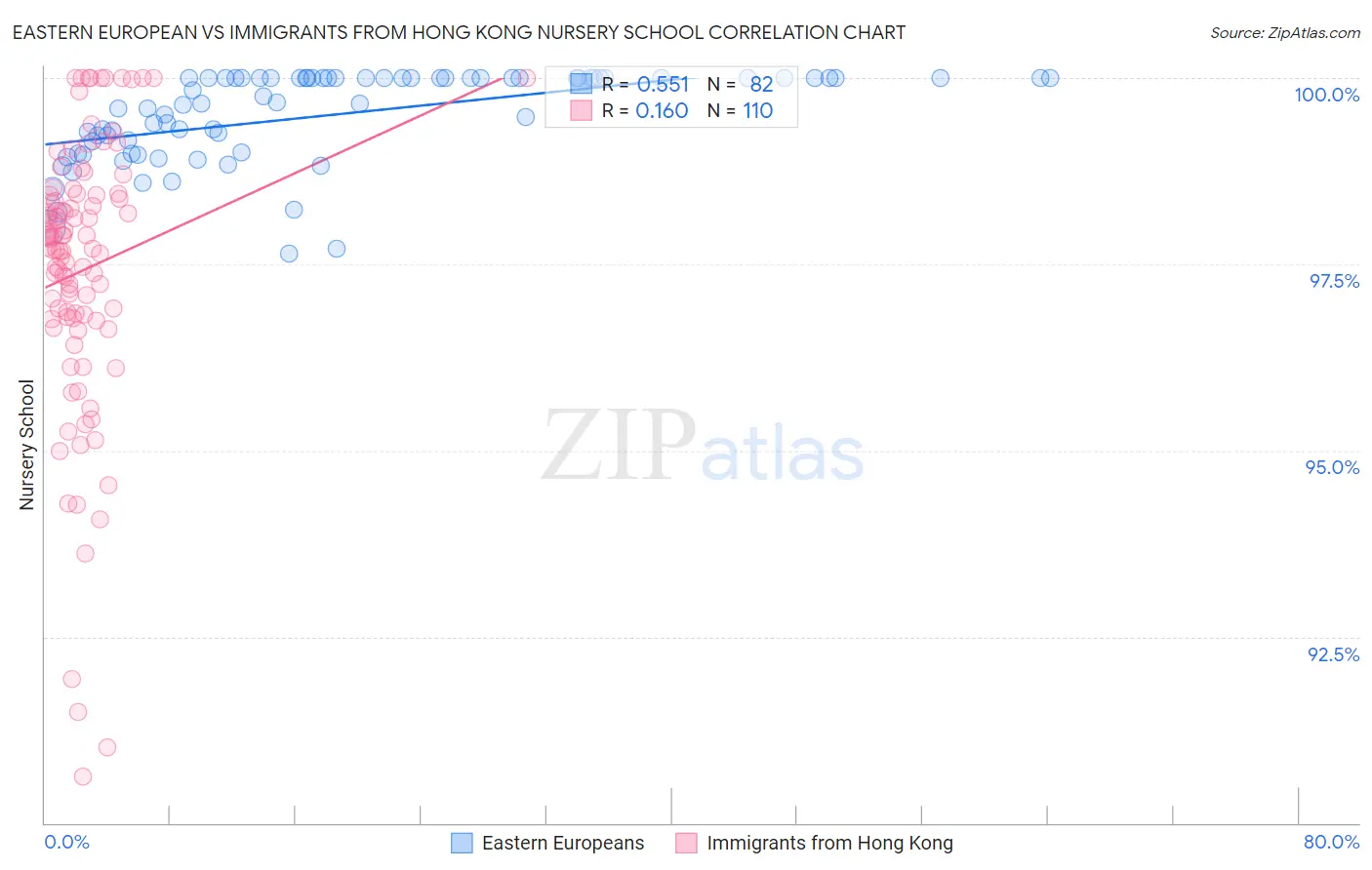 Eastern European vs Immigrants from Hong Kong Nursery School