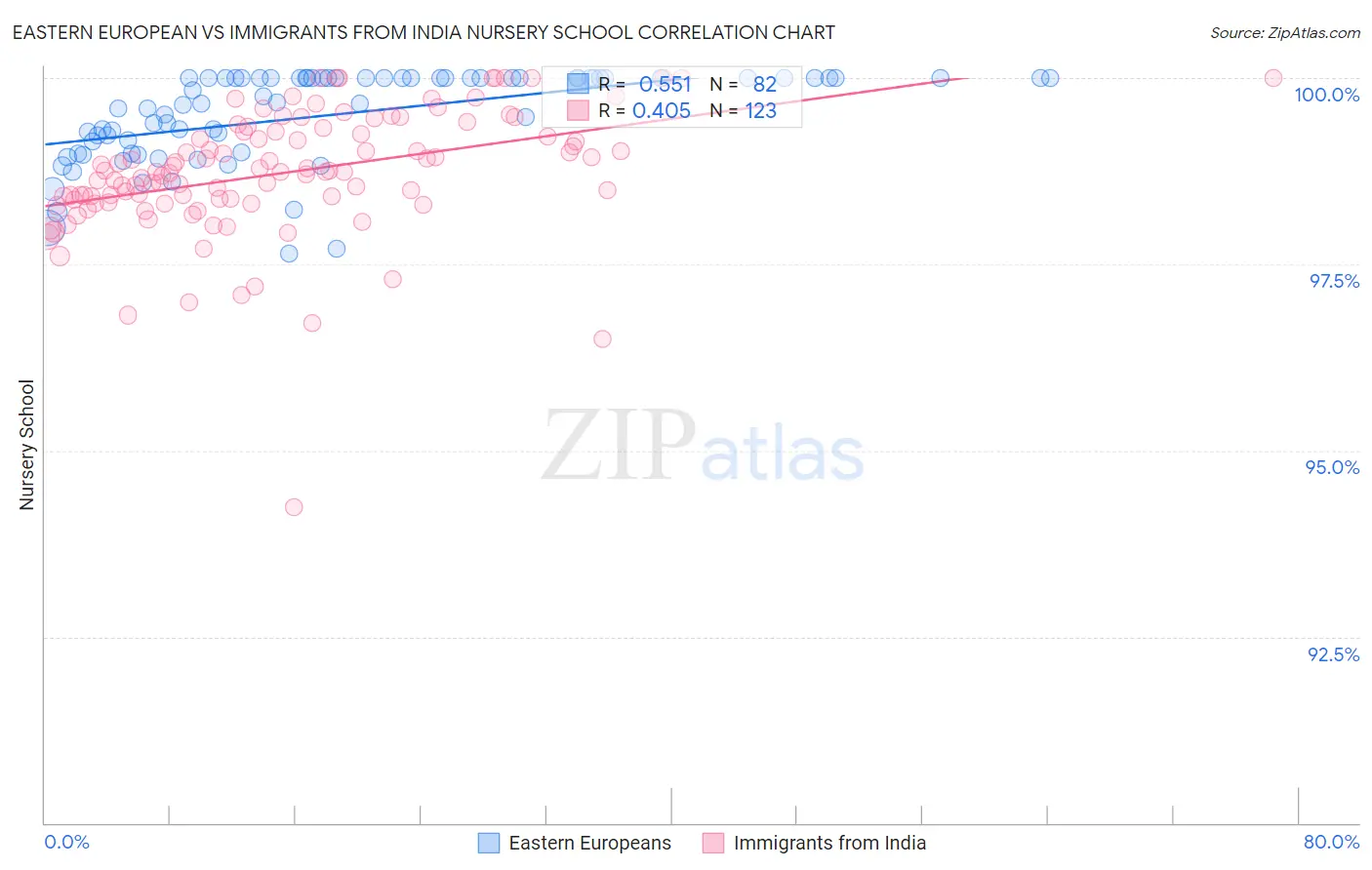 Eastern European vs Immigrants from India Nursery School