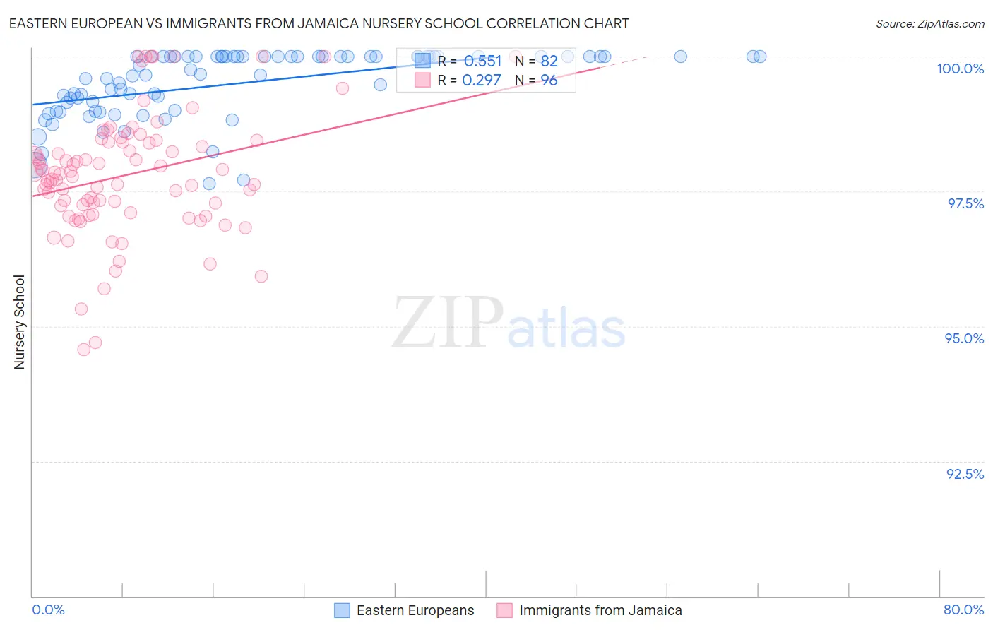 Eastern European vs Immigrants from Jamaica Nursery School