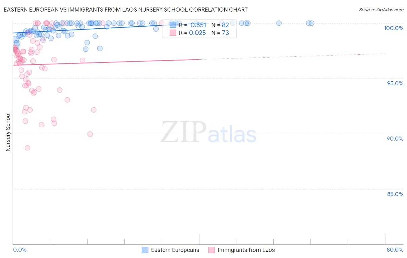 Eastern European vs Immigrants from Laos Nursery School