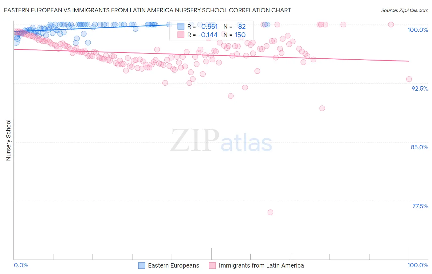 Eastern European vs Immigrants from Latin America Nursery School