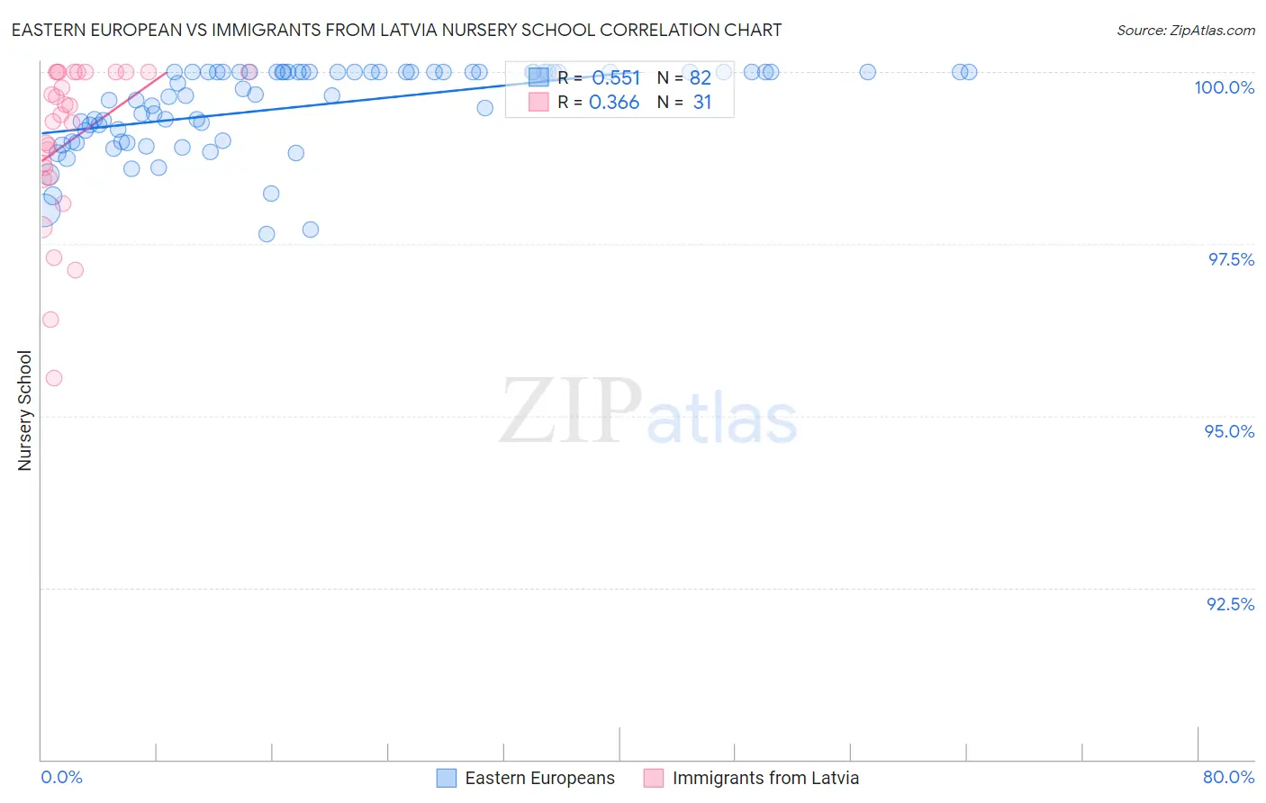 Eastern European vs Immigrants from Latvia Nursery School