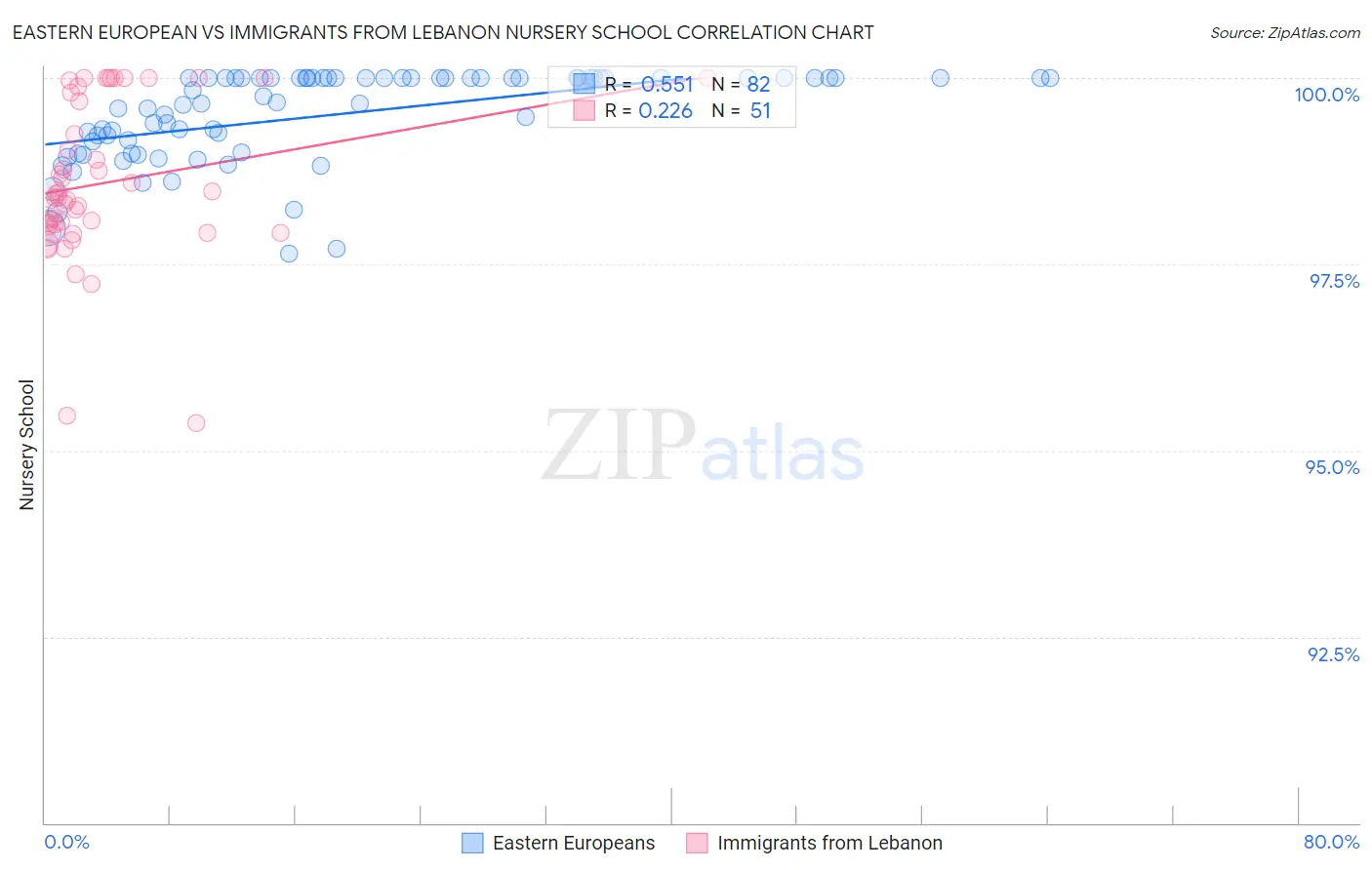 Eastern European vs Immigrants from Lebanon Nursery School