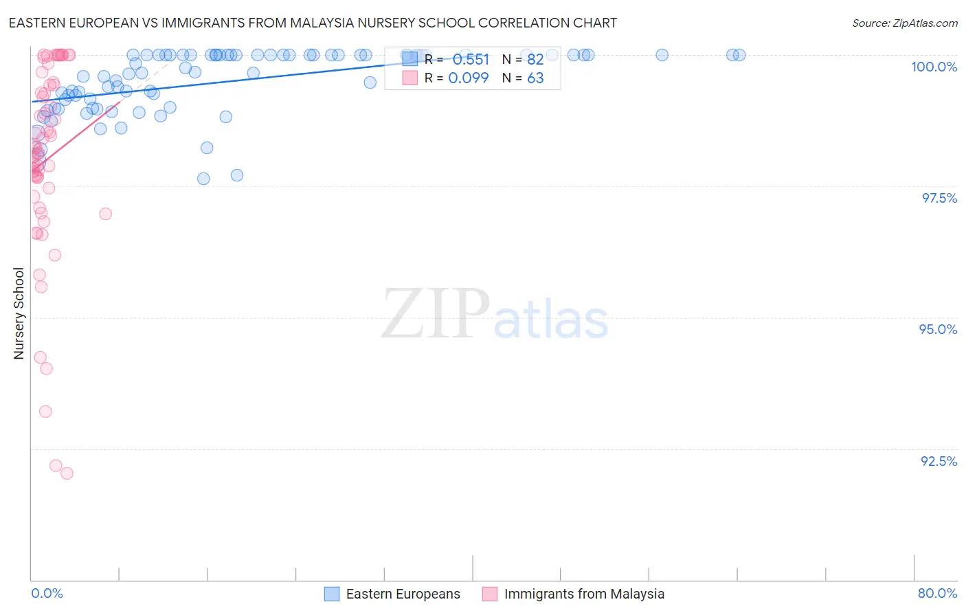 Eastern European vs Immigrants from Malaysia Nursery School