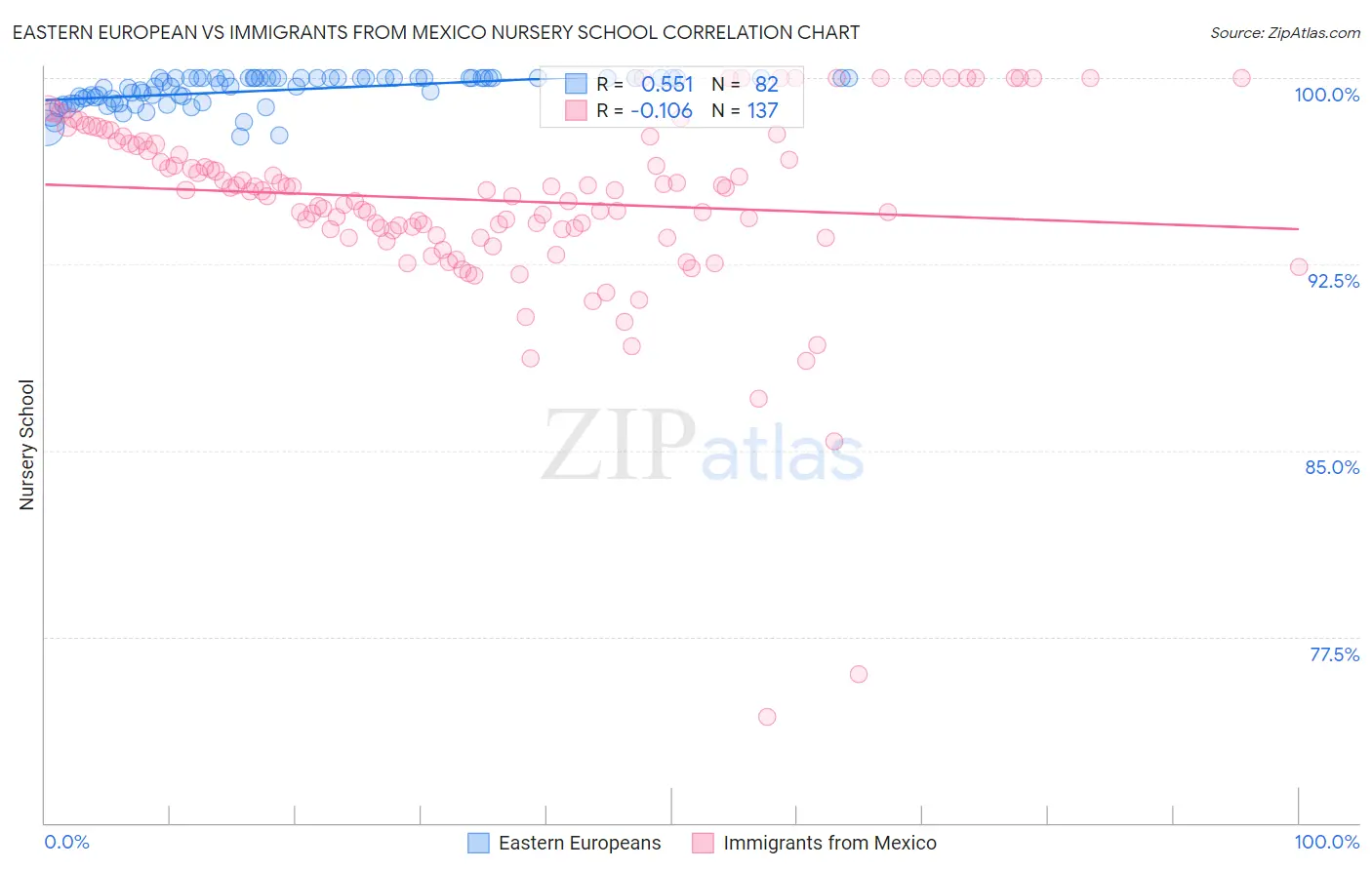 Eastern European vs Immigrants from Mexico Nursery School