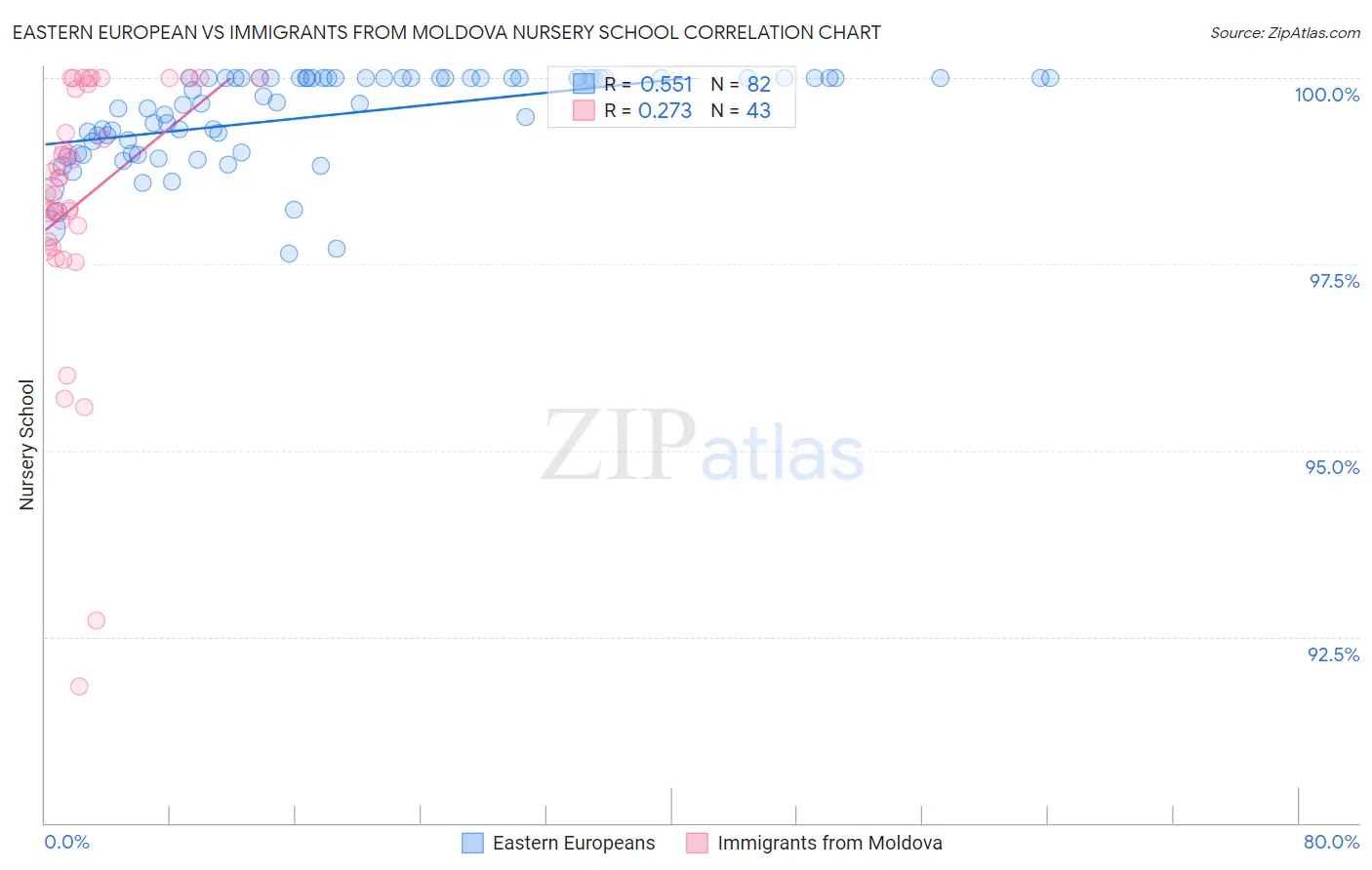 Eastern European vs Immigrants from Moldova Nursery School