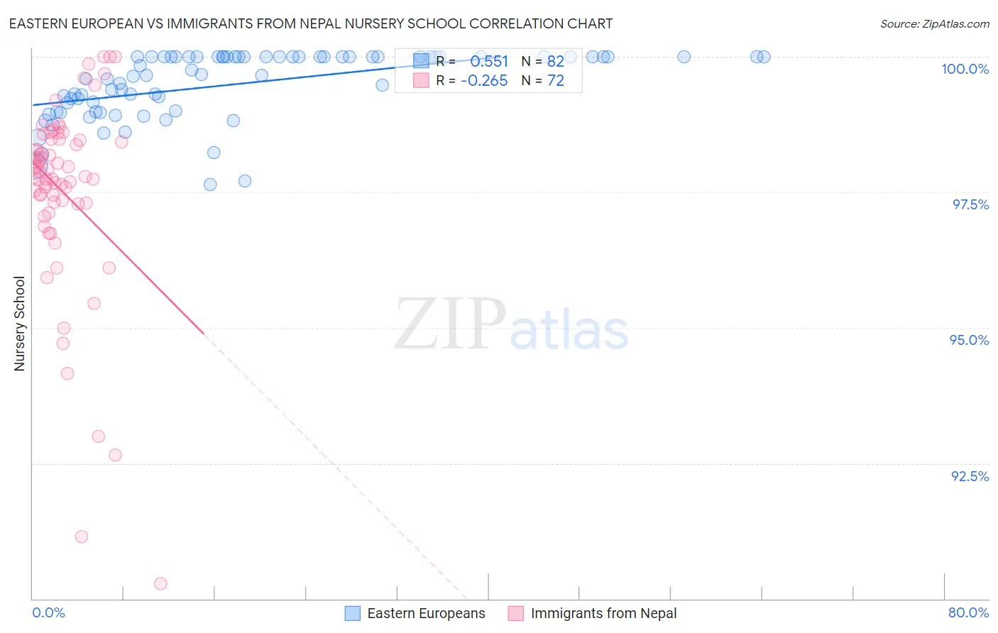 Eastern European vs Immigrants from Nepal Nursery School