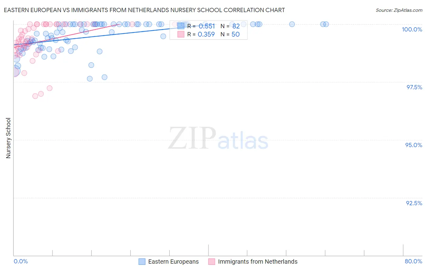 Eastern European vs Immigrants from Netherlands Nursery School