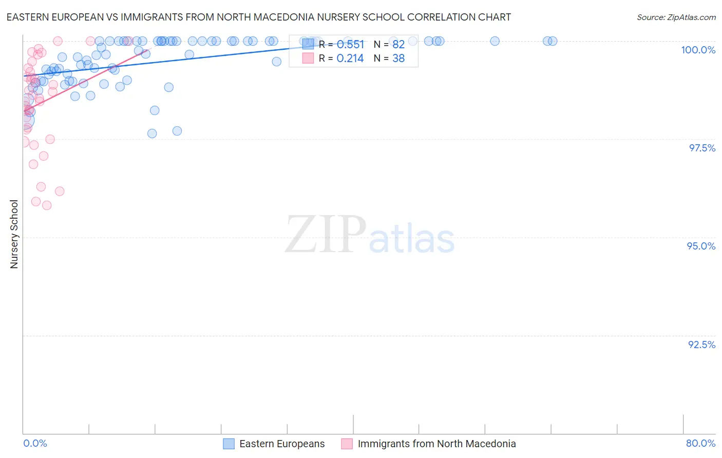 Eastern European vs Immigrants from North Macedonia Nursery School