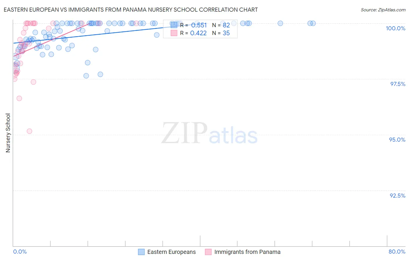Eastern European vs Immigrants from Panama Nursery School