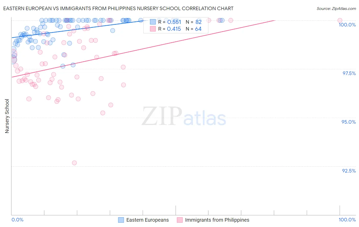 Eastern European vs Immigrants from Philippines Nursery School