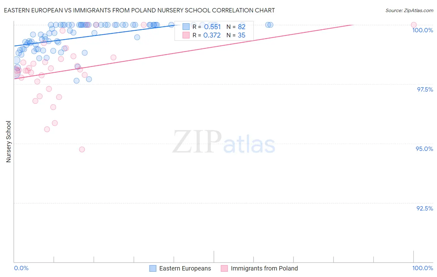 Eastern European vs Immigrants from Poland Nursery School