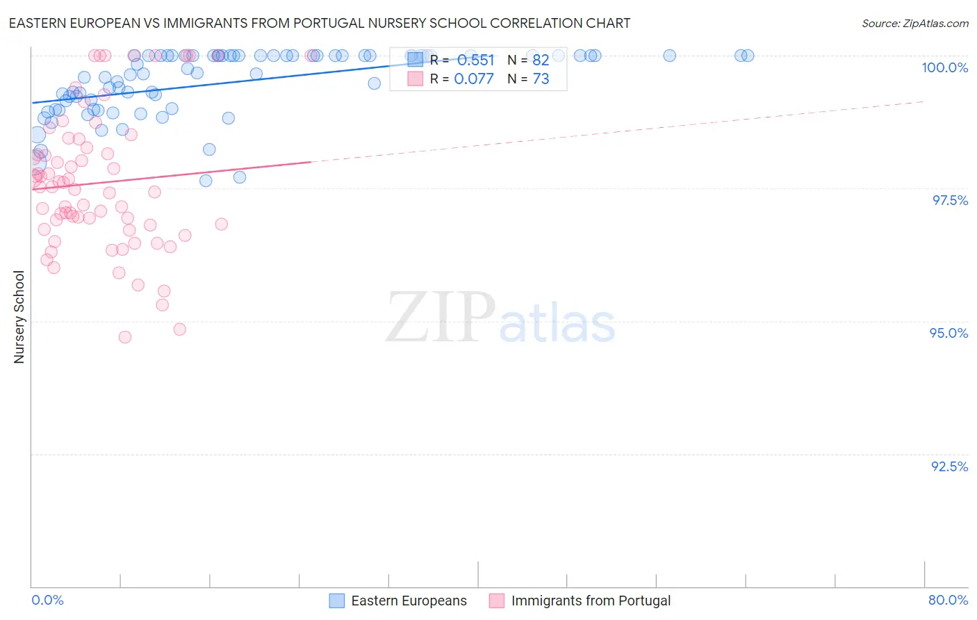 Eastern European vs Immigrants from Portugal Nursery School