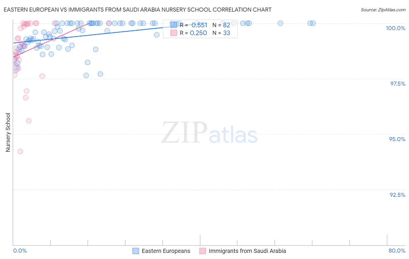 Eastern European vs Immigrants from Saudi Arabia Nursery School