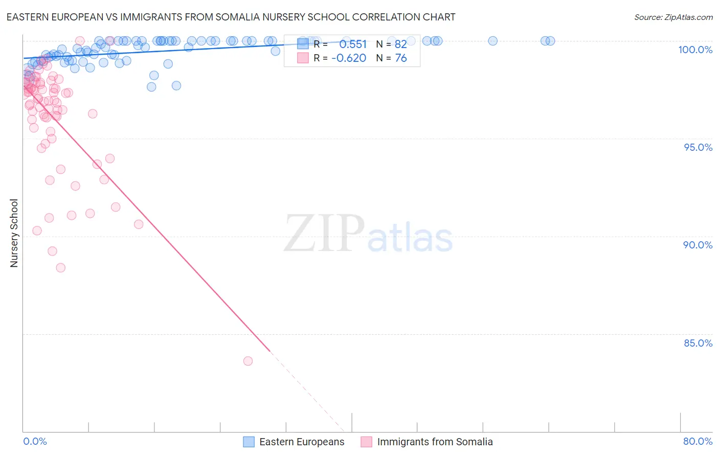 Eastern European vs Immigrants from Somalia Nursery School