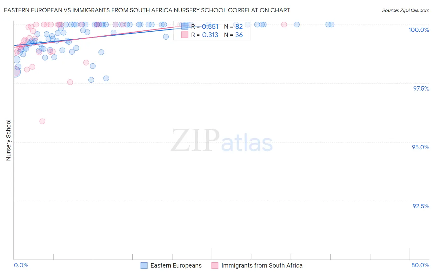 Eastern European vs Immigrants from South Africa Nursery School