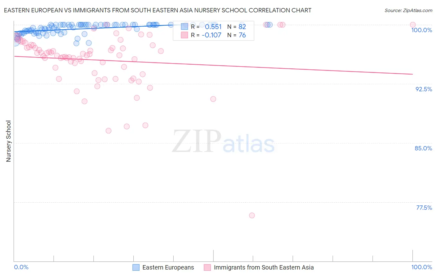 Eastern European vs Immigrants from South Eastern Asia Nursery School