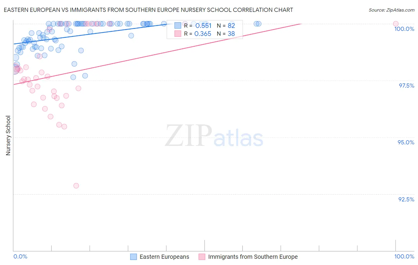 Eastern European vs Immigrants from Southern Europe Nursery School