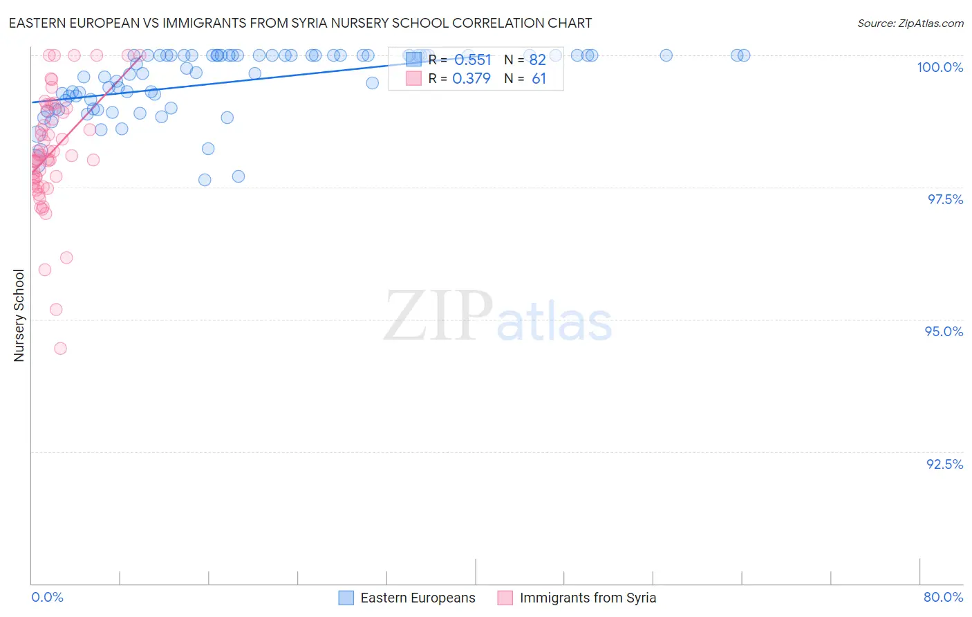 Eastern European vs Immigrants from Syria Nursery School