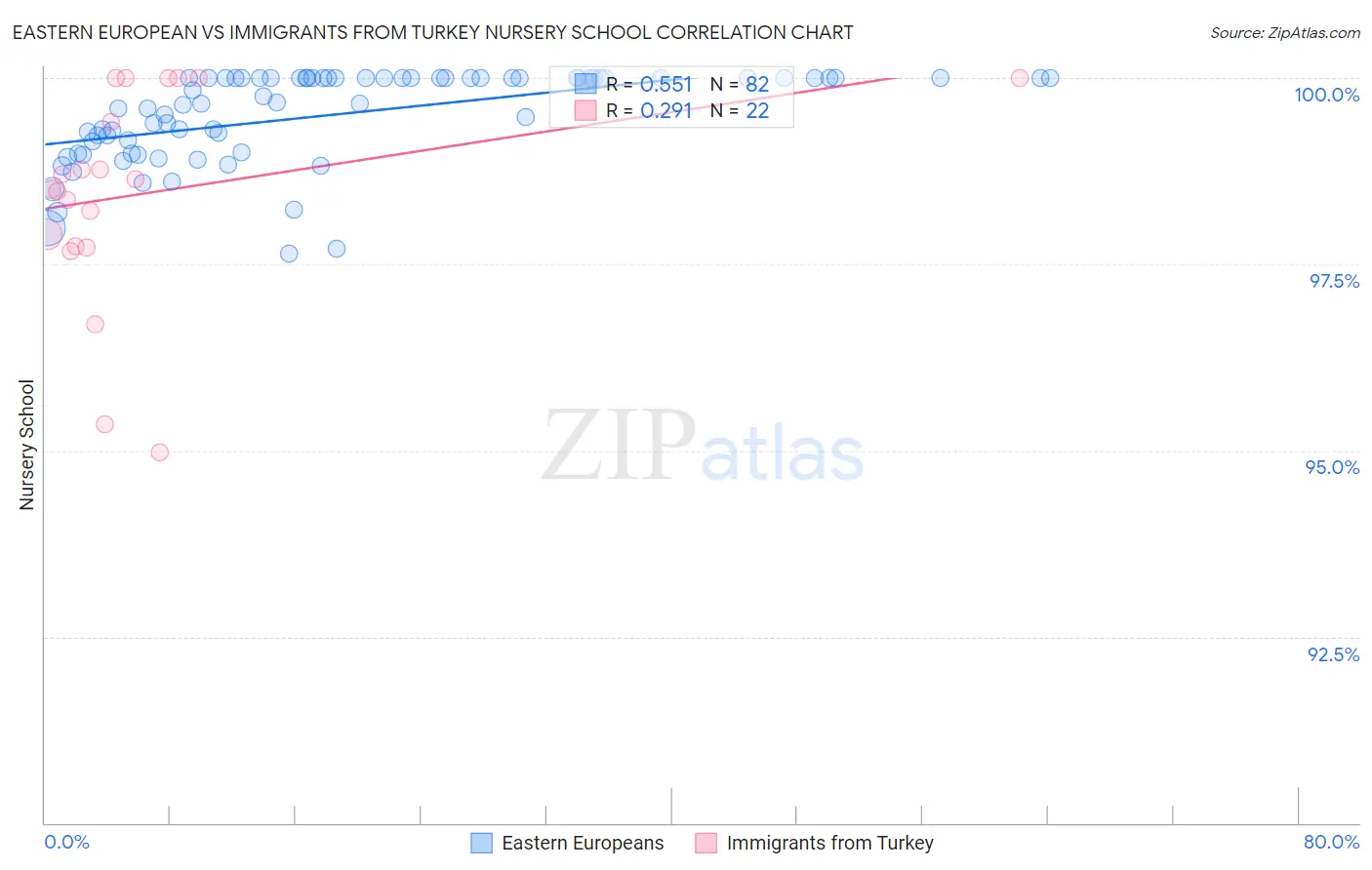 Eastern European vs Immigrants from Turkey Nursery School