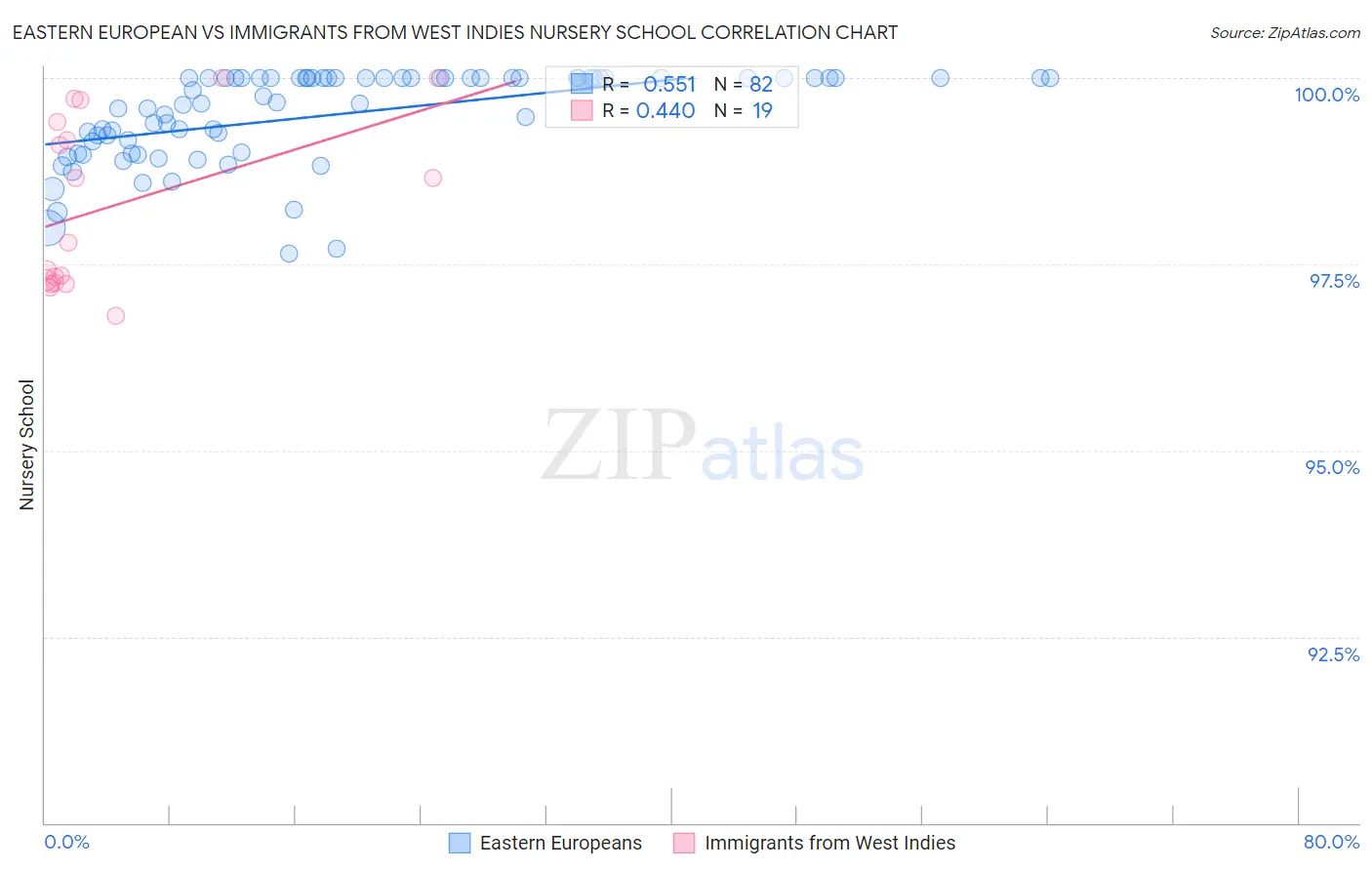 Eastern European vs Immigrants from West Indies Nursery School