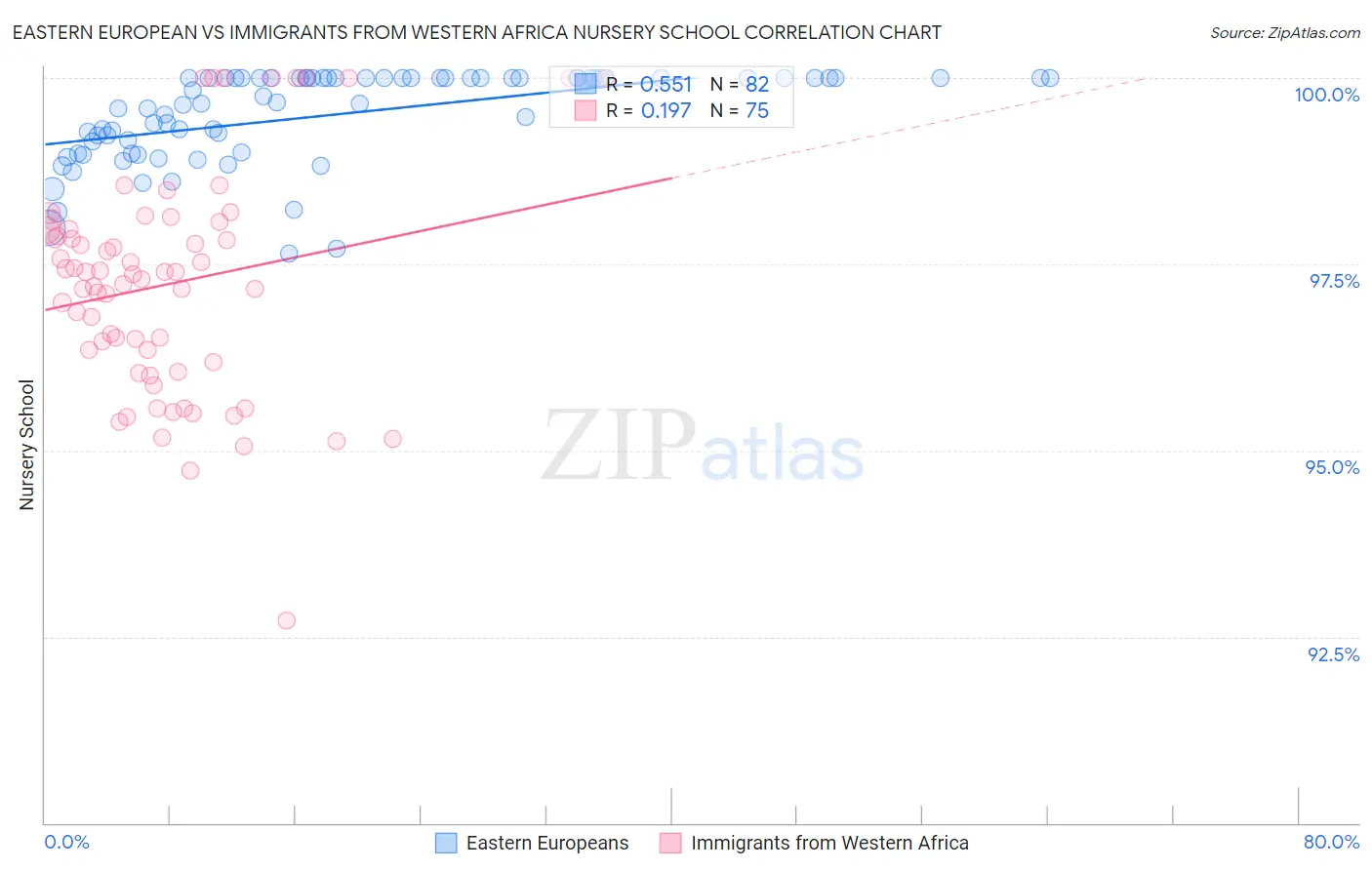 Eastern European vs Immigrants from Western Africa Nursery School