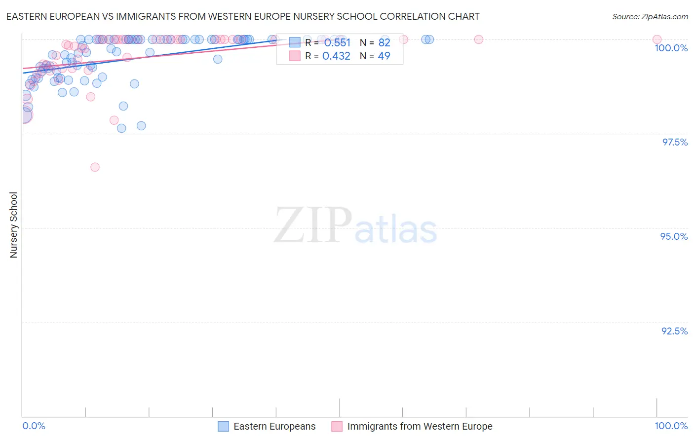 Eastern European vs Immigrants from Western Europe Nursery School
