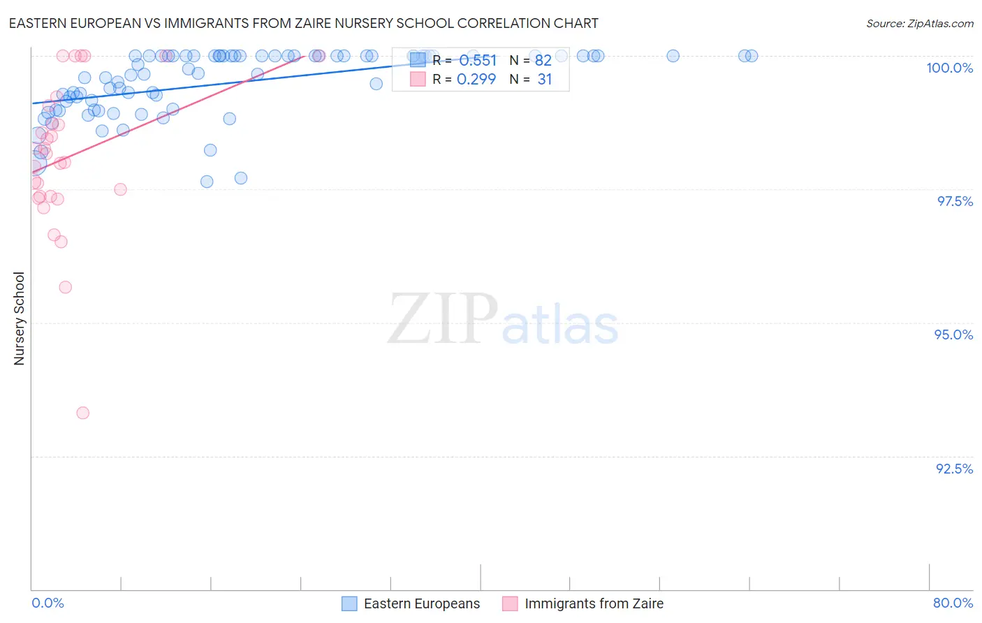 Eastern European vs Immigrants from Zaire Nursery School