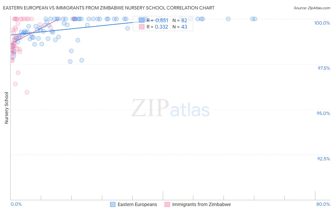 Eastern European vs Immigrants from Zimbabwe Nursery School