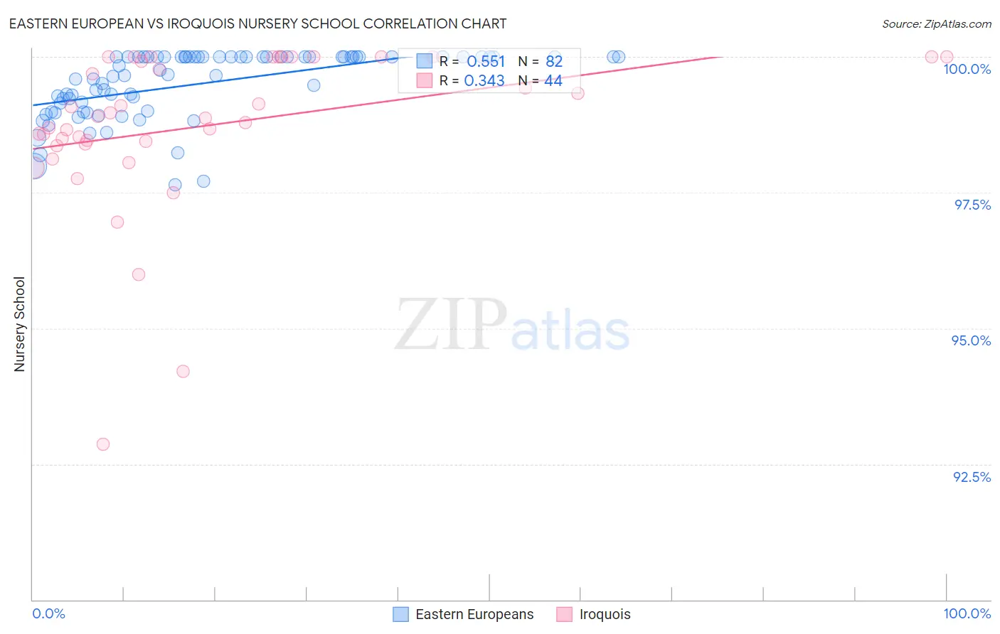 Eastern European vs Iroquois Nursery School