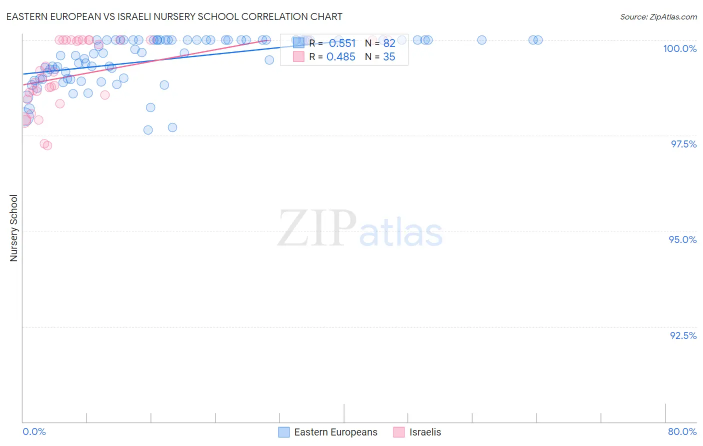 Eastern European vs Israeli Nursery School