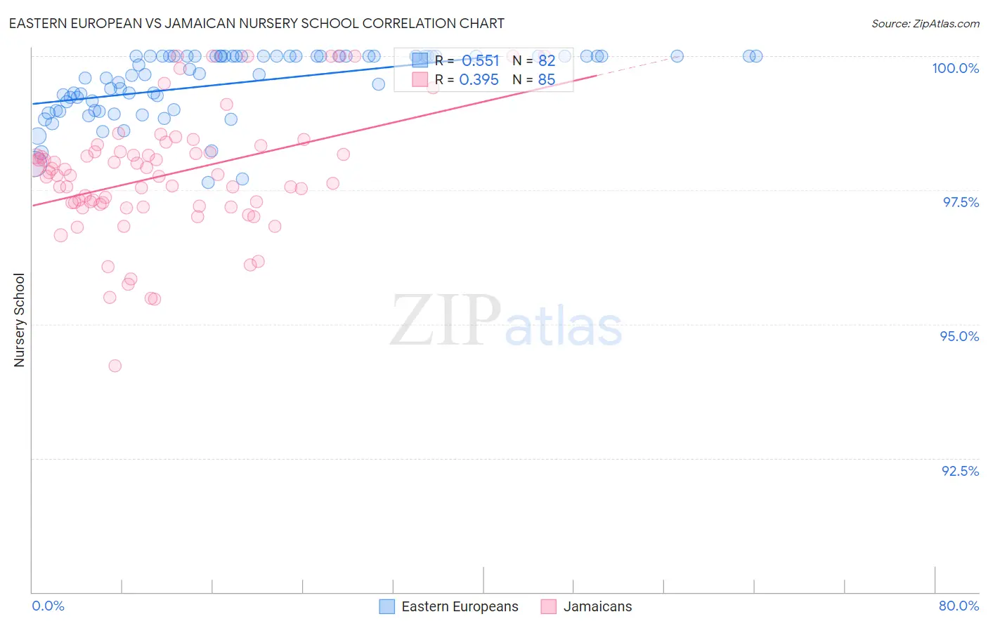Eastern European vs Jamaican Nursery School