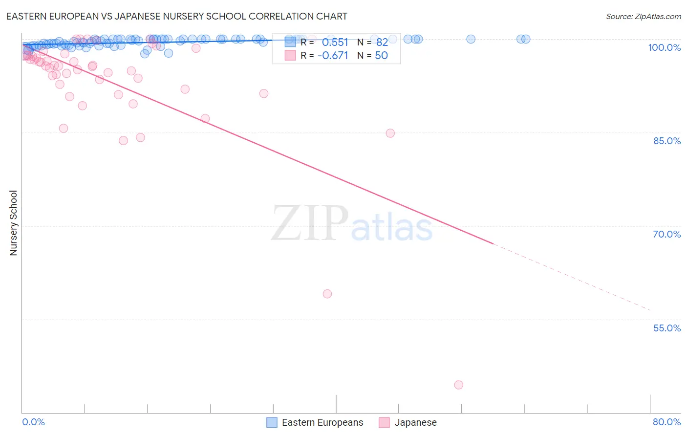Eastern European vs Japanese Nursery School