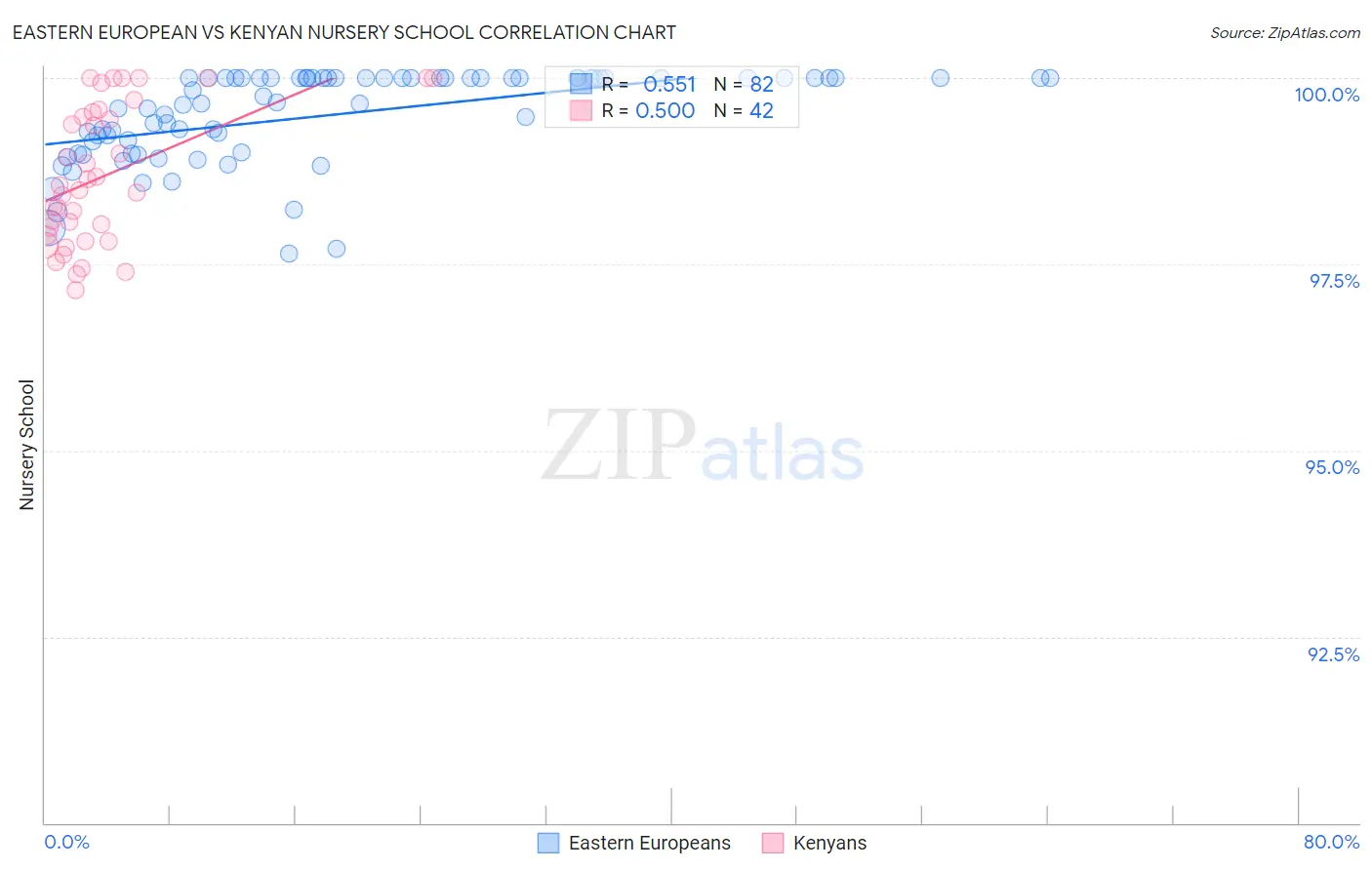 Eastern European vs Kenyan Nursery School