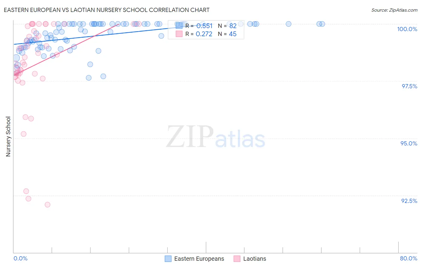 Eastern European vs Laotian Nursery School