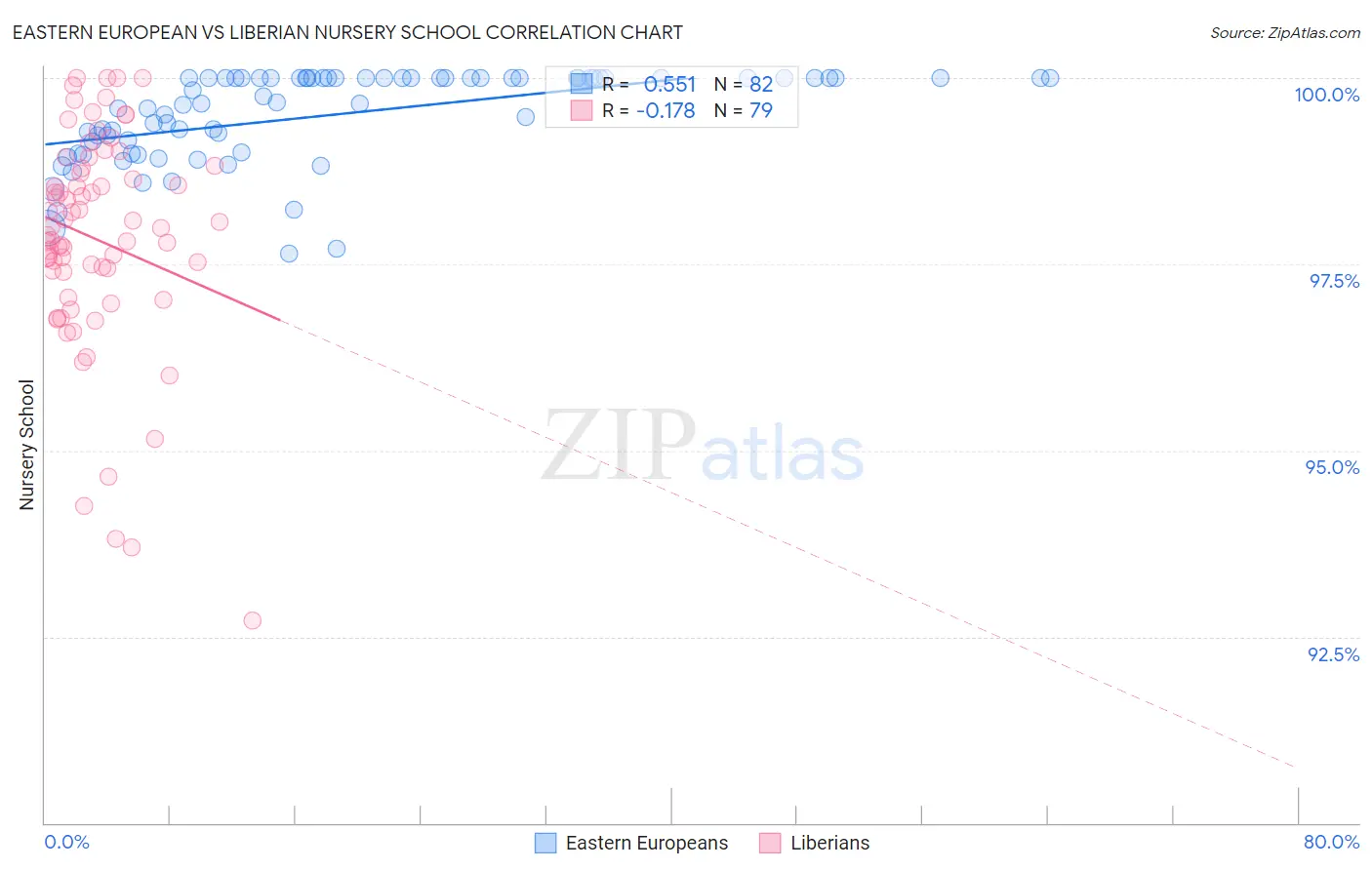 Eastern European vs Liberian Nursery School