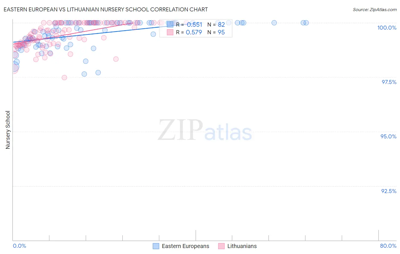 Eastern European vs Lithuanian Nursery School