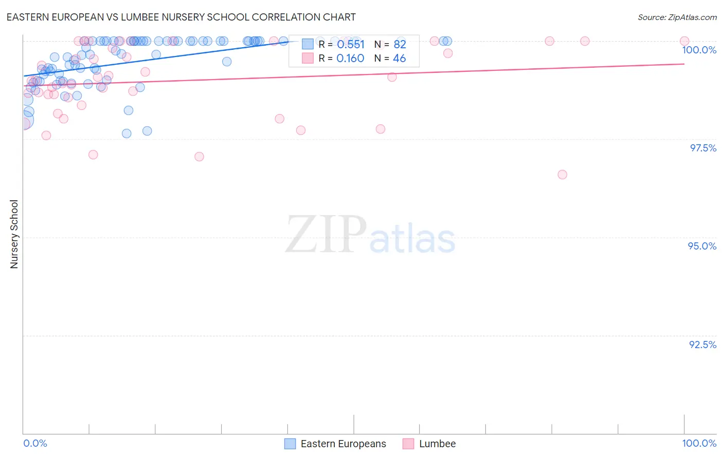 Eastern European vs Lumbee Nursery School
