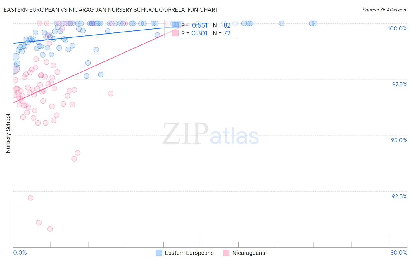 Eastern European vs Nicaraguan Nursery School