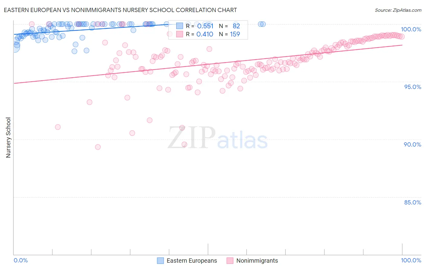Eastern European vs Nonimmigrants Nursery School